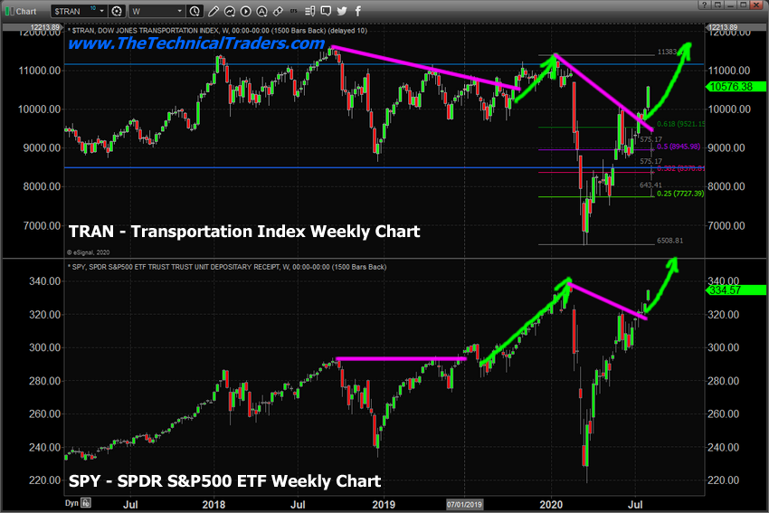 Transportation Index Weekly Chart