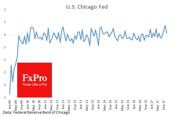 US Chicago Fed National Activity Index