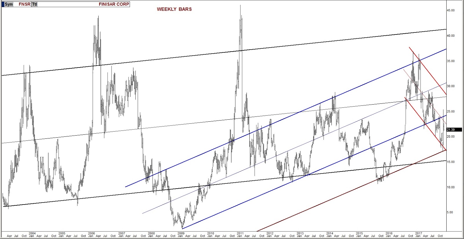 FNSR Weekly Chart