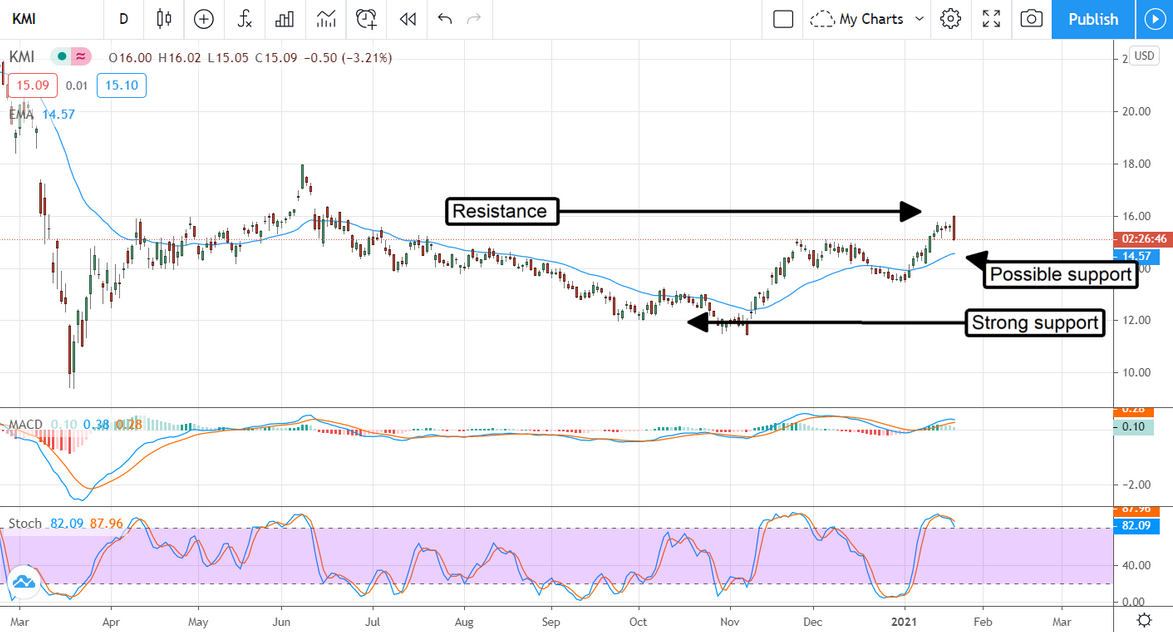 KMI Stock Chart