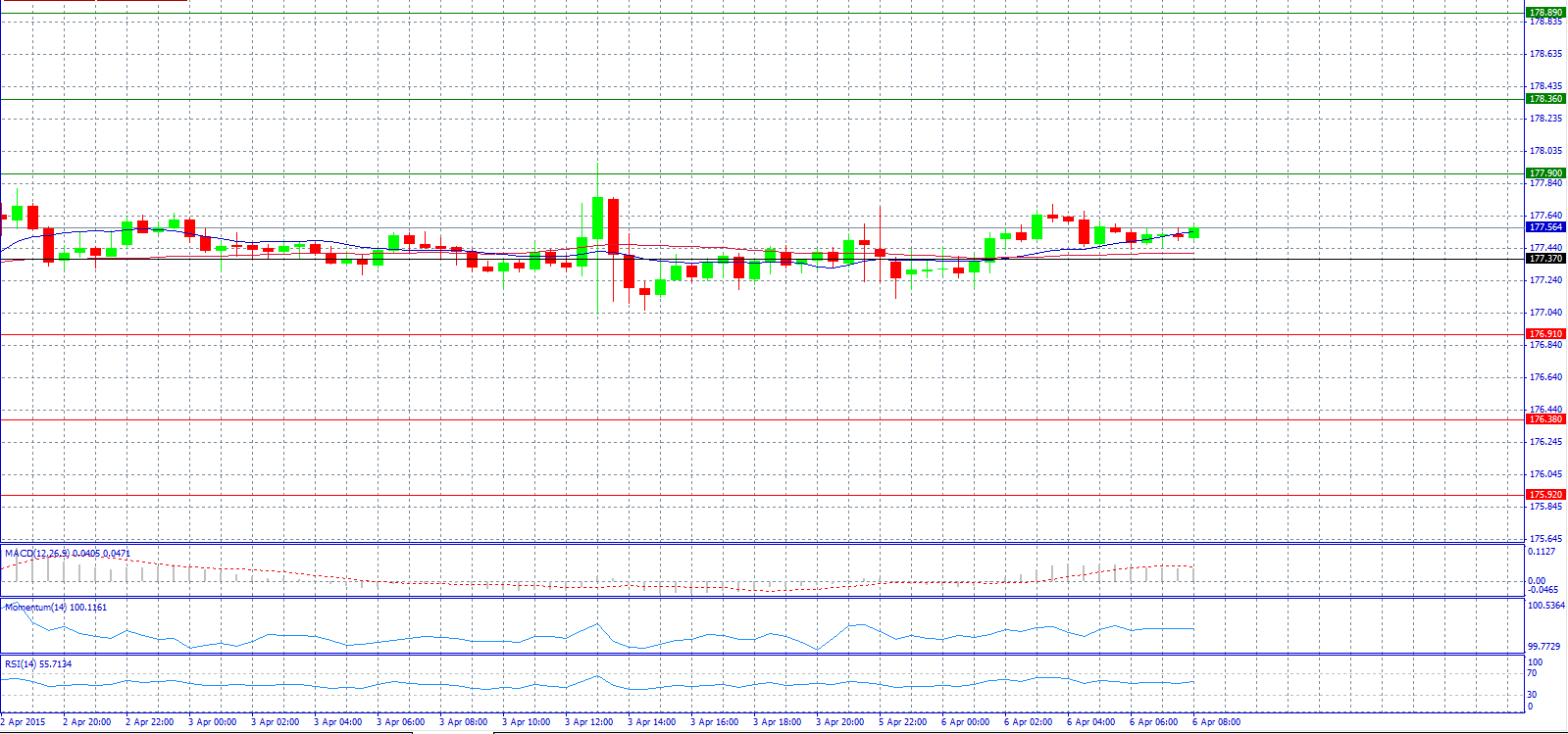 GBP/JPY 30-Minute Chart