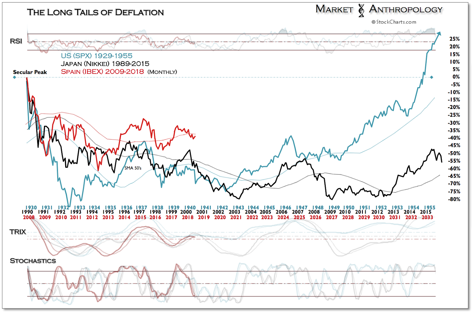 SPX 1929-1955,Nikkei 1989-2018 IBEX 2009-2018 Monthly