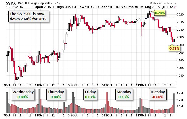 S&P 500 Chart