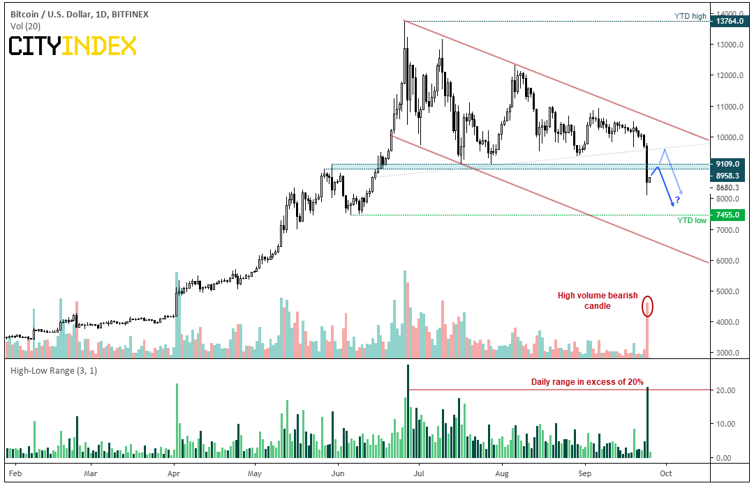 BTC/USD Daily Chart