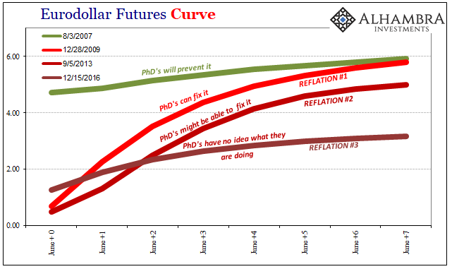 Eurodollar Futures Curve