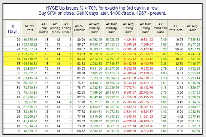 NYSE, SPX Closes and Performance X Days Afterward