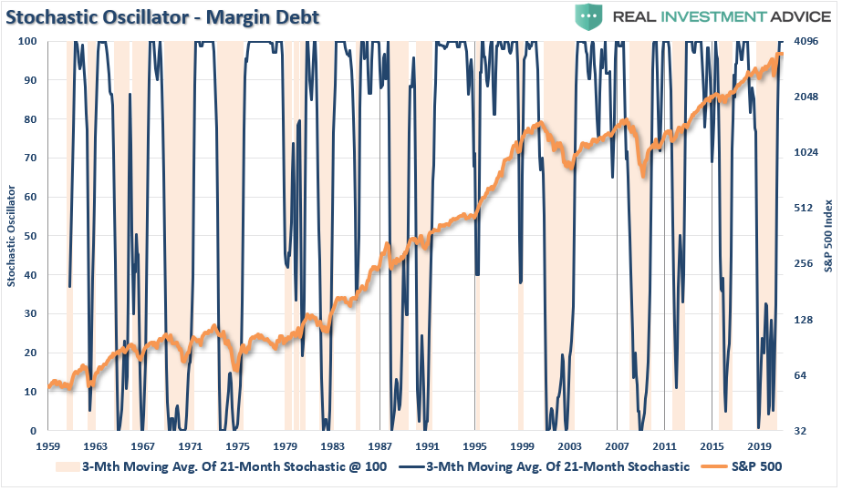 Margin-Debt Stochastic Oscillator