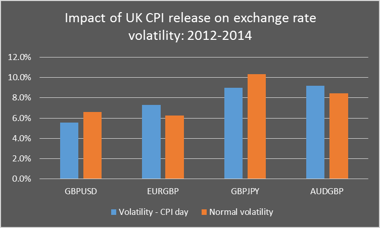Impact Of UK CPI Release