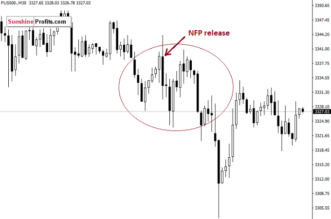 30-Minute S&P 500