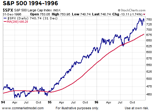 SPX Daily 1994-1996