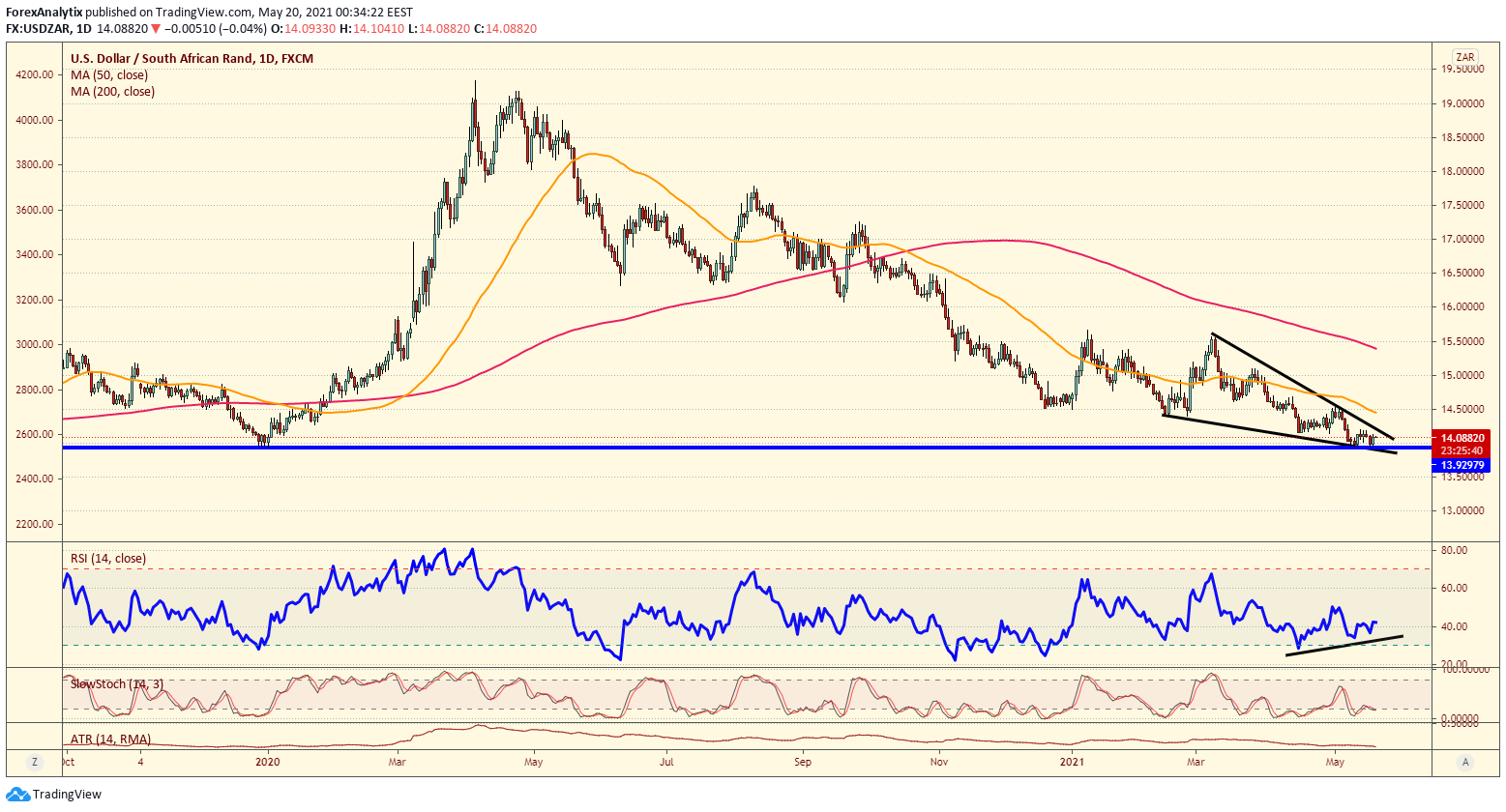 Chart Of The Day USD ZAR Investing