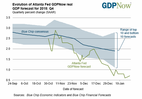 Q4 2015 Forecast