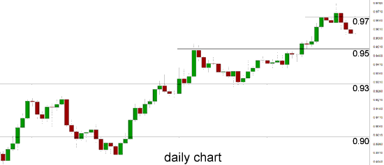 Daily Chart