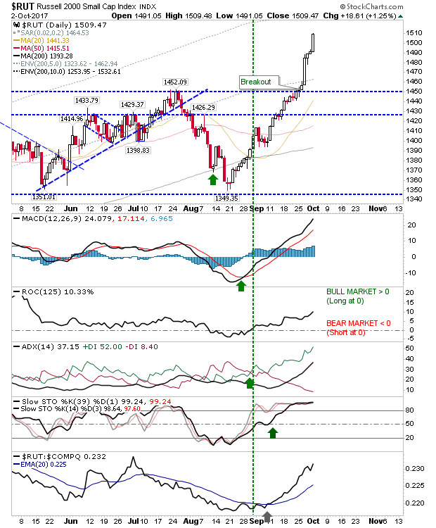 RUT Daily Chart