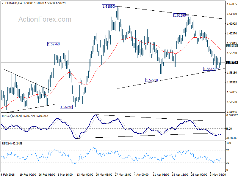 EUR/AUD 4 Hour Chart