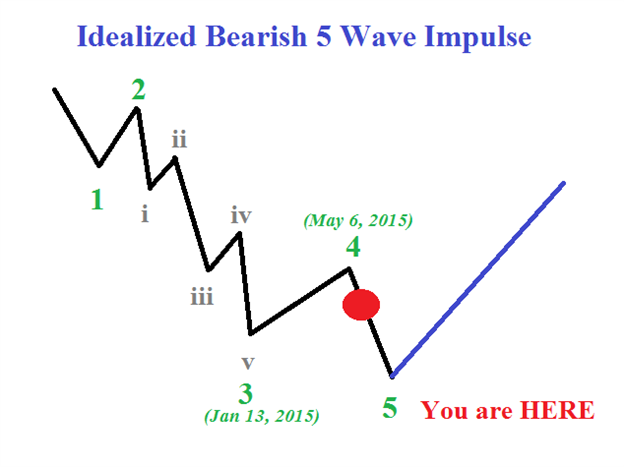 Oil: Impulsive 5th Wave