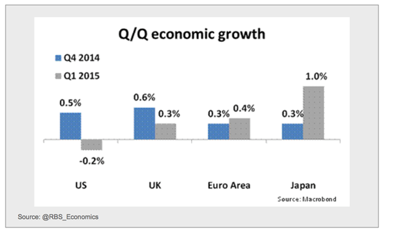 Q/Q Economic Growth - Major Economies
