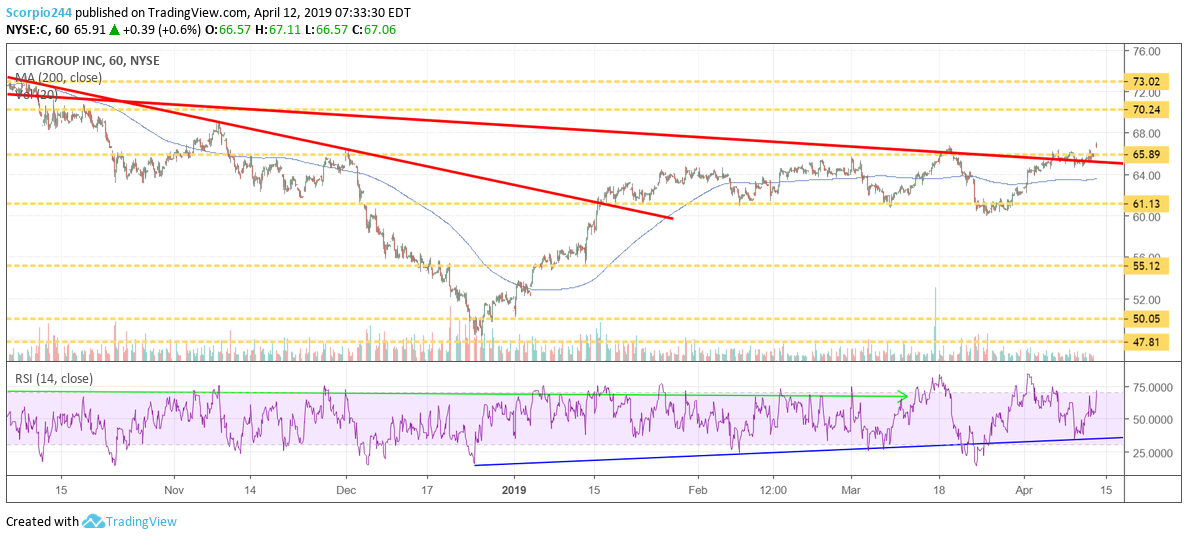 citigroup, c