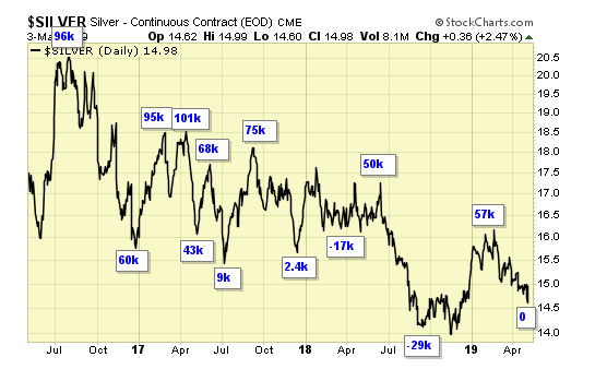 Silver Daily Chart