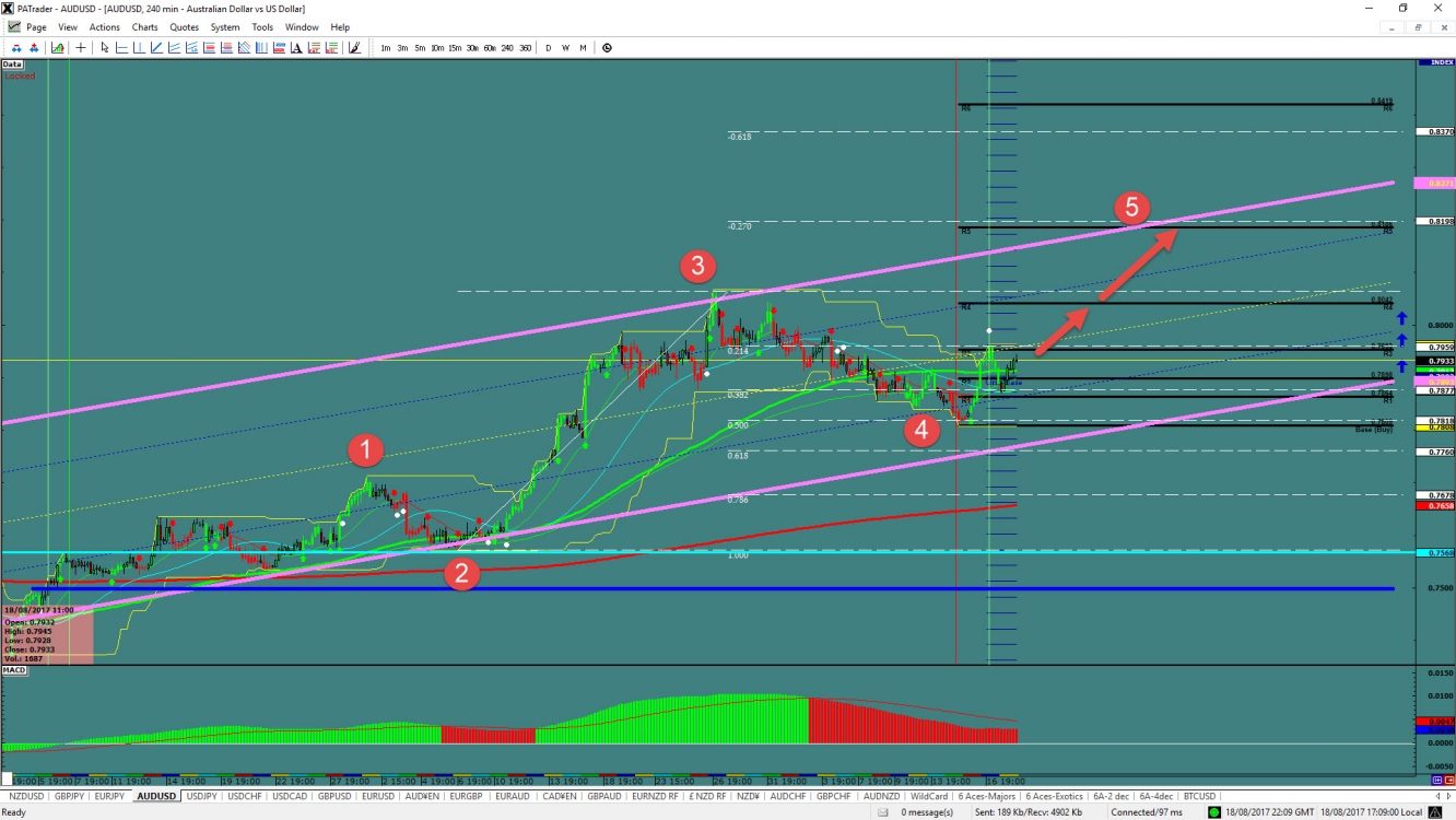 AUD/USD Chart