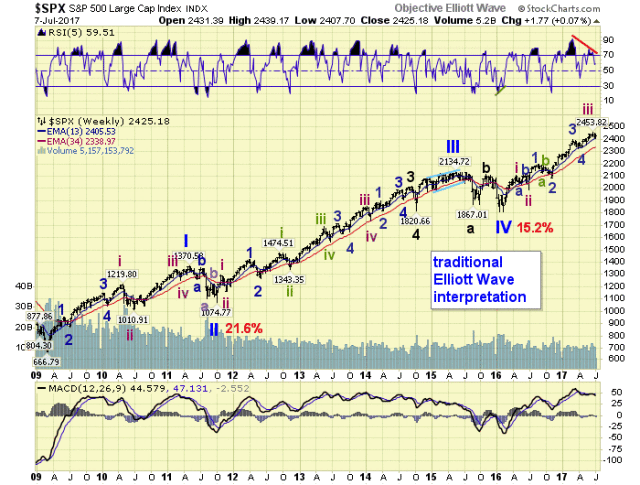 SPX Weekly Chart