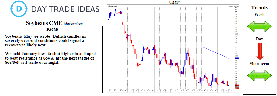 Soybeans CME Weekly Chart