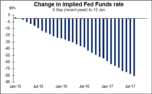 Change In Implied Fed Funds Rate