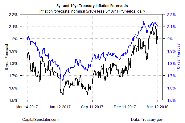 5Yr And 10Yr Treasury Inflation Forecasts