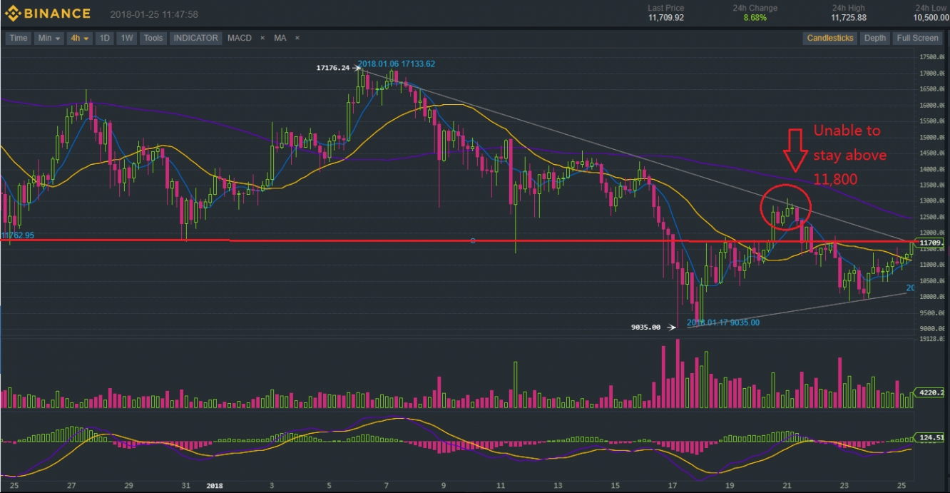 BTC/USDT Binance 4h