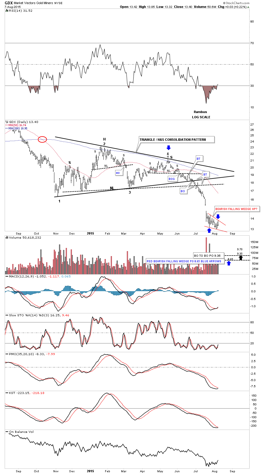 GDX Daily 1-Y View