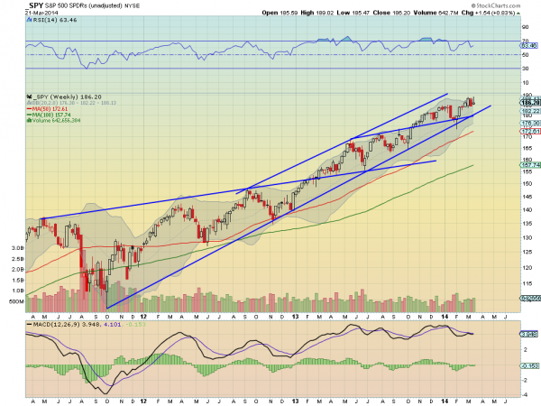 SPY Weekly