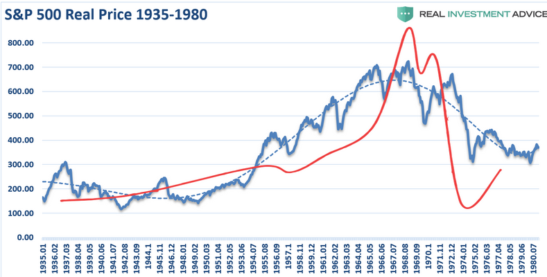 S&P 500 Real Price 1935-1980