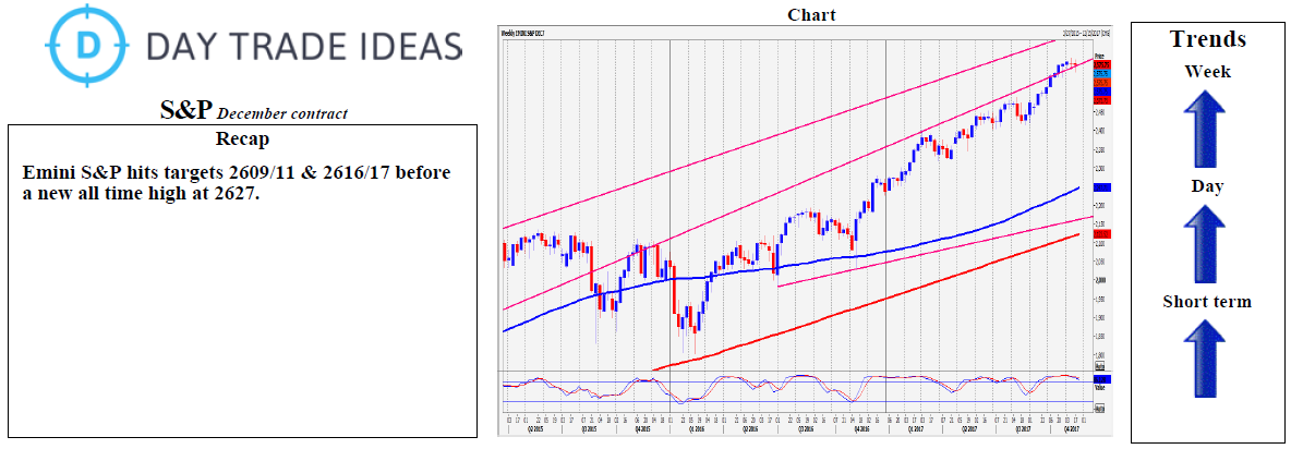 S&P 500 Weekly Chart