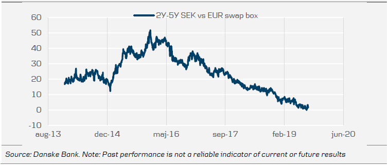Risk Premium In 2Y-5Y SEK Relative To EUR