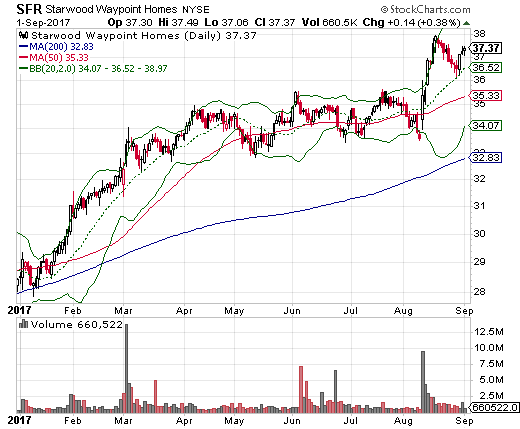 Starwood Waypoint Homes Daily Chart