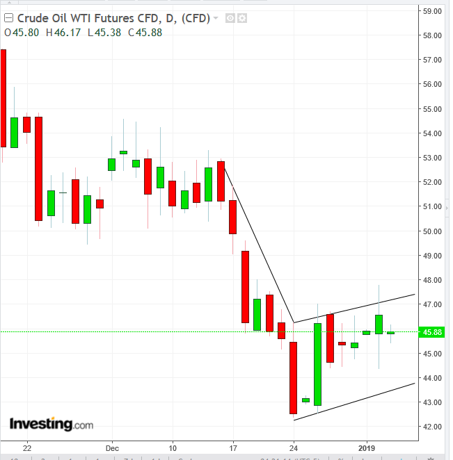 WTI Daily Chart