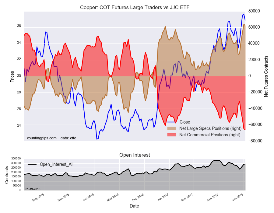 Copper COT Futures Large Trader Vs JJC ETF