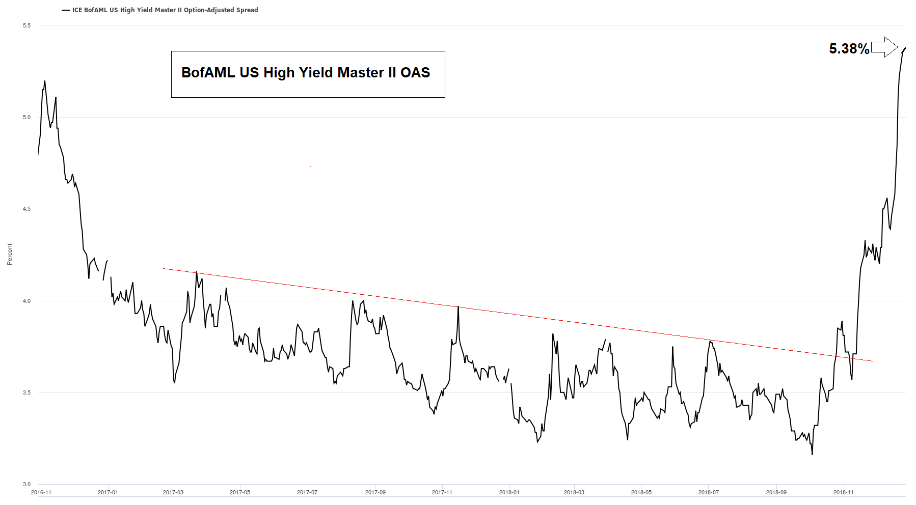 BofAML US High Yield Master II OAS