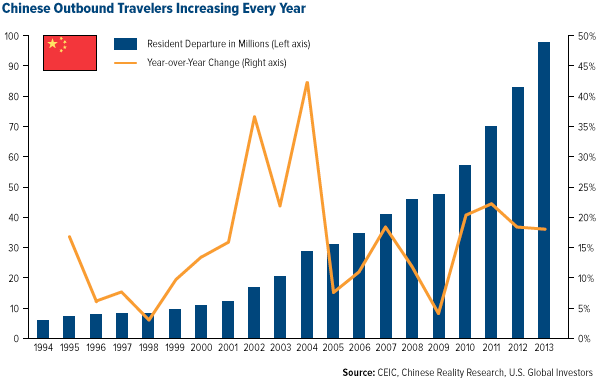 Chinese Outbound Travelers Increasing Every Year