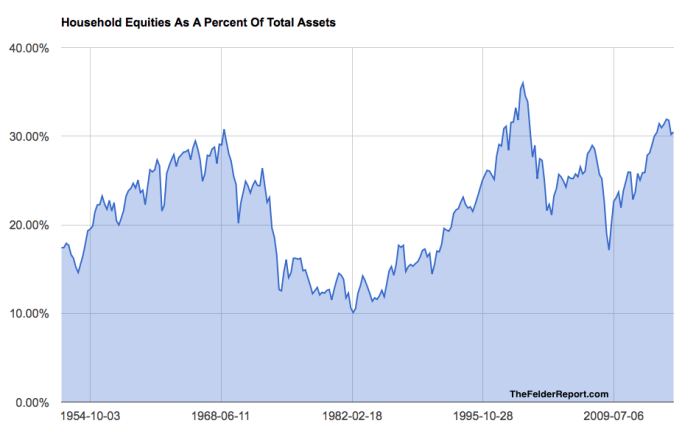 Equities as a Percentage of Total Household Assets