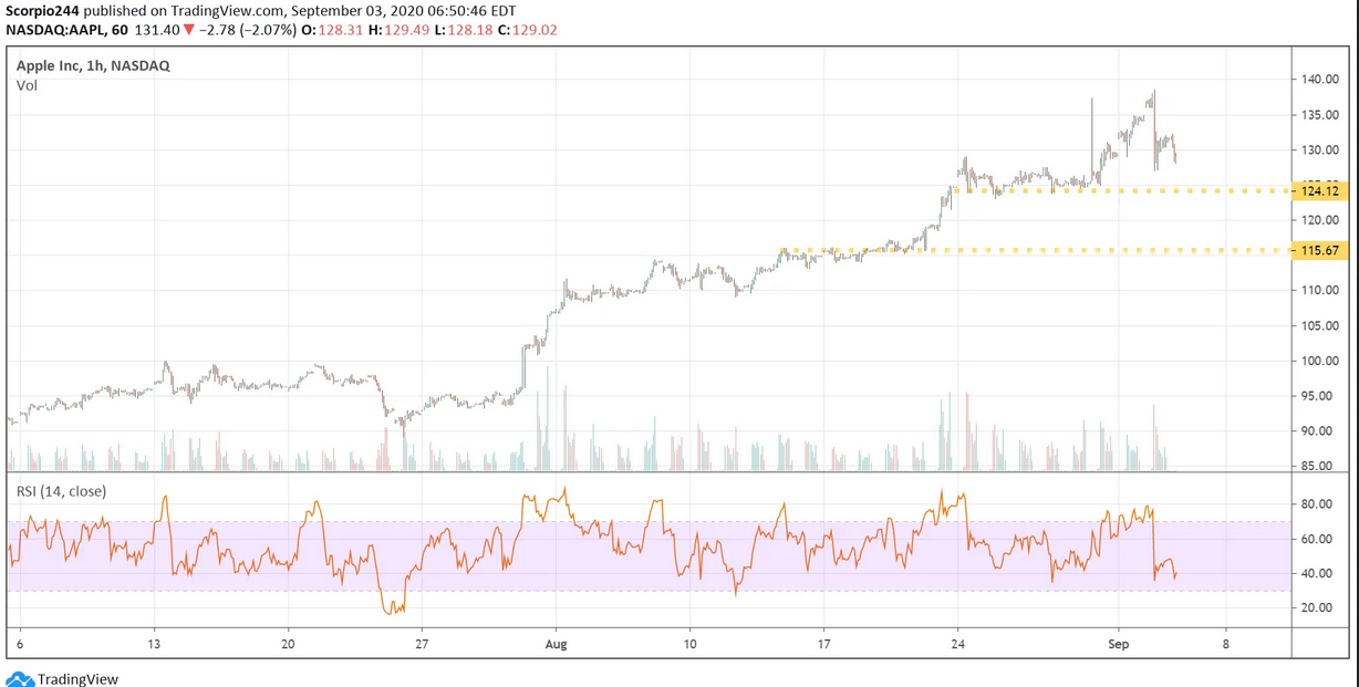 Apple Inc Chart