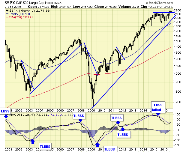 S&P 500 Monthly Chart