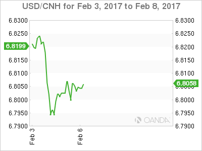 USD/CNH Feb 3-8 Chart