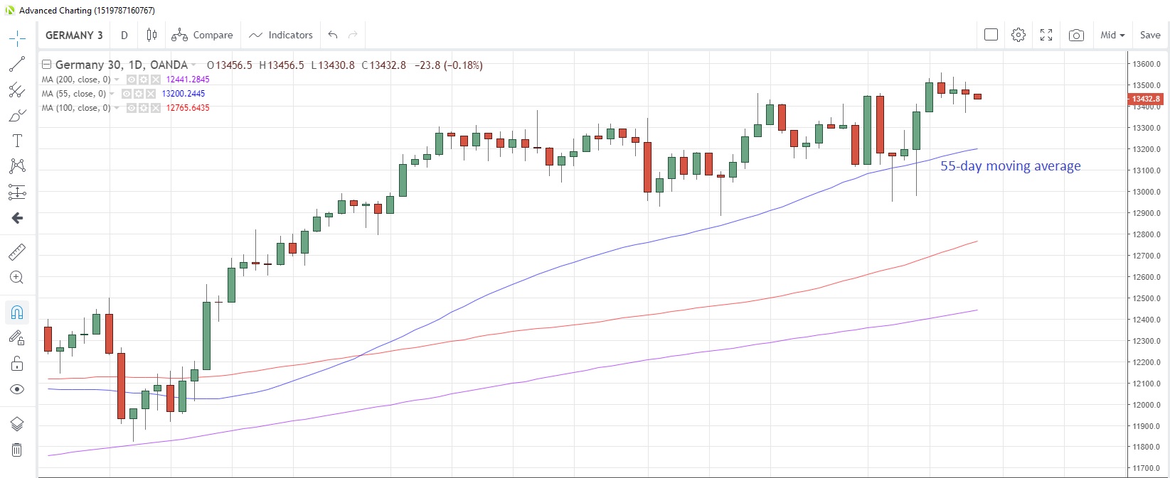 DE30EUR Daily Chart