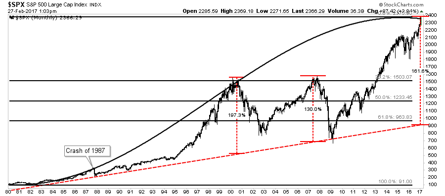S&P 500 Since 1980