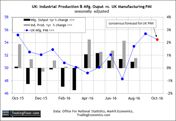 UK-Industrial Production & Mfg Output Vs UK Manufacturing PMI
