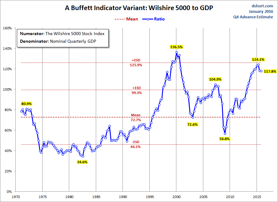Buffett Indicator Variant: Wilshire 5000 to GDP