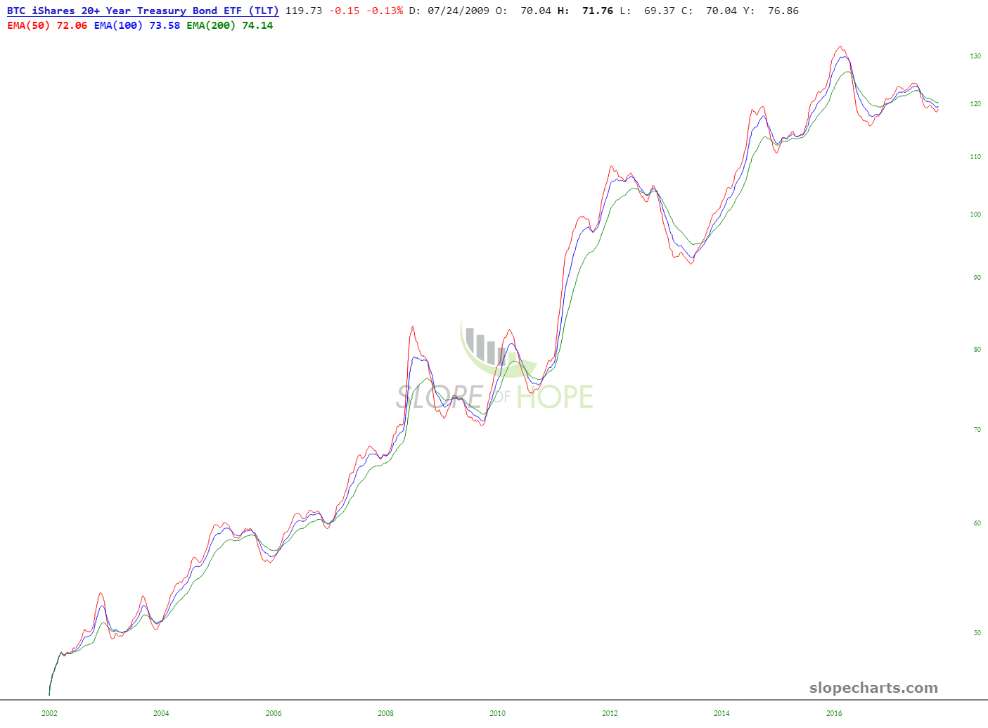 TLT's Moving Averages Pivot Lower