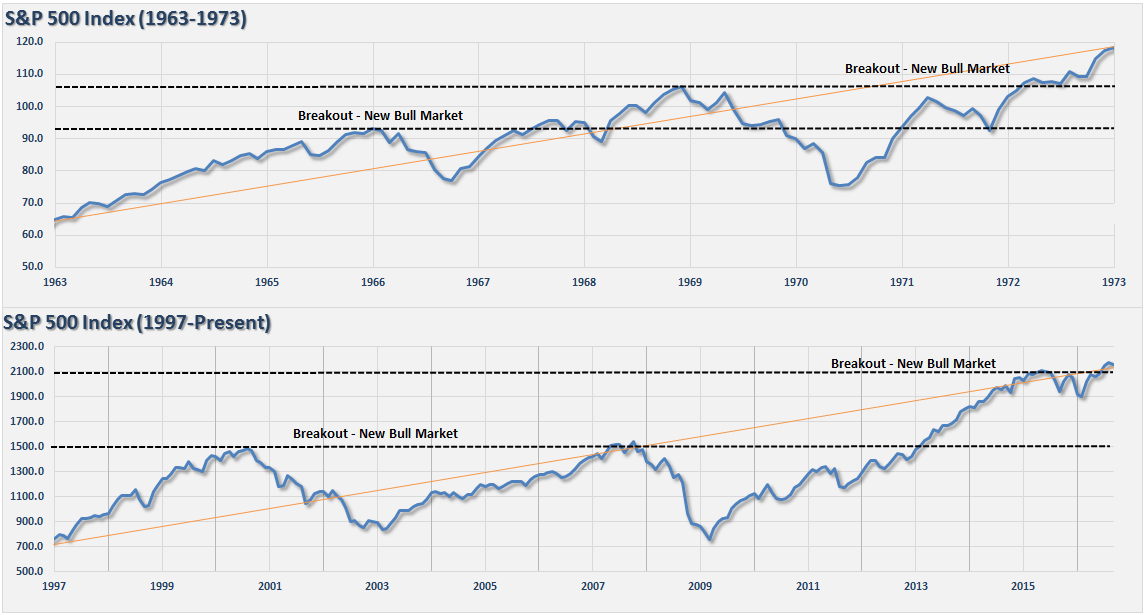 S&P 500 Index 1963-1973