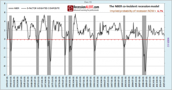 NBER Recession Model 1959-2015